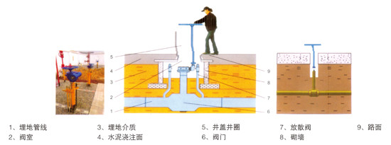 燃氣用排氣直埋式球閥示意圖